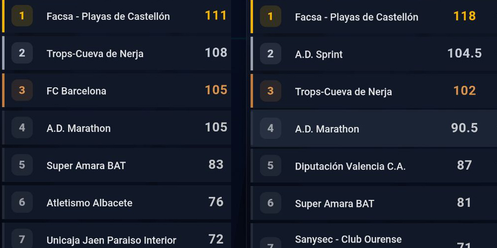 DOBLE CUARTA POSICIÓN PARA LOS EQUIPOS ADM EN EL CAMPEONATO DE ESPAÑA DE CLUBES SUB-20  CELEBRADO EN TRES CANTOS