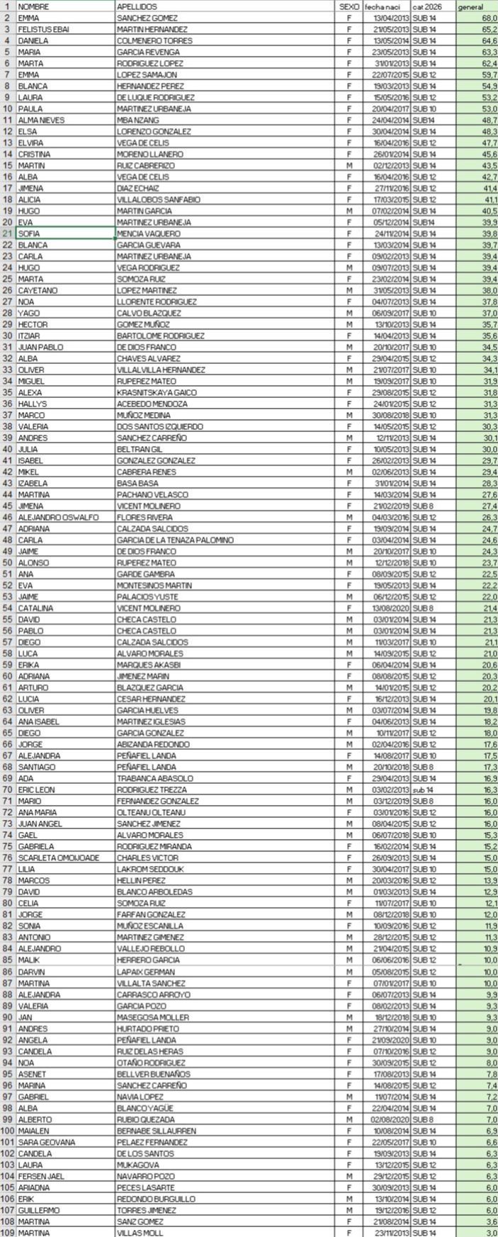 FELISTUS EBEI MARTIN Y MARTIN RUIZ, LÍDERES DEL RÁNKING DE MENORES DE LA AGRUPACIÓN DEPORTIVA MARATHON EN EL MES DE ABRIL