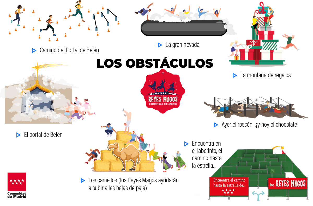 Mapa ilustrado de los obstáculos del recorrido, con dibujos del laberinto, la nevada, la montaña de regalos, el portal de Belén y los camellos.