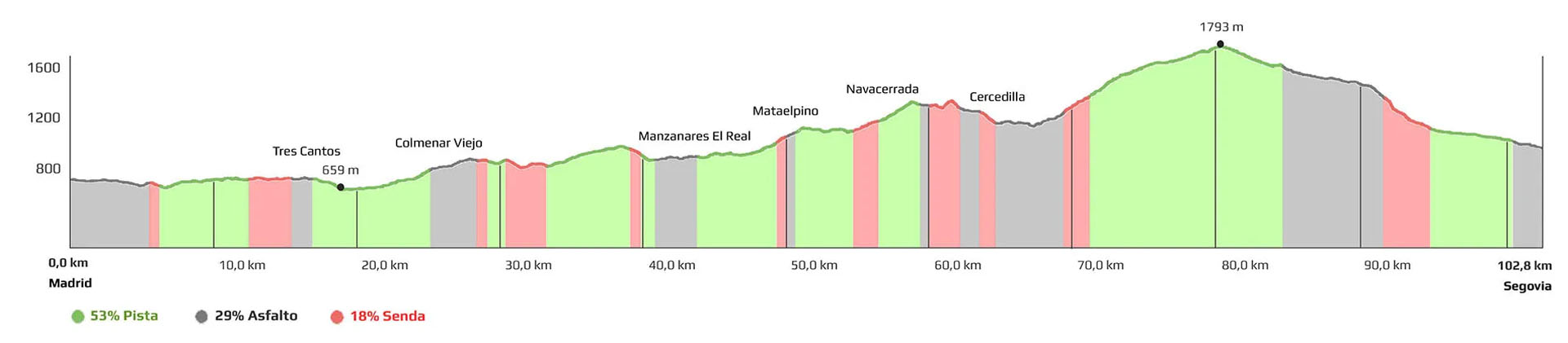 Recorridos y Fichas técnicas