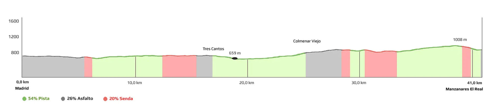 Recorridos y Fichas técnicas