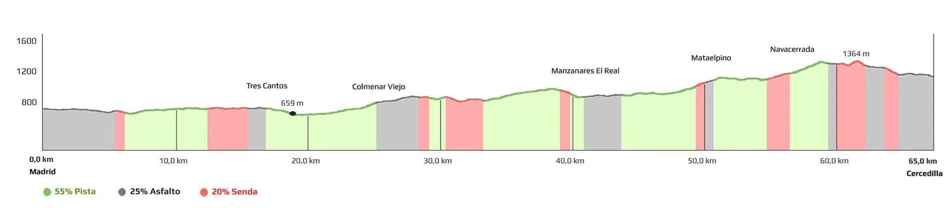 Recorridos y Fichas técnicas