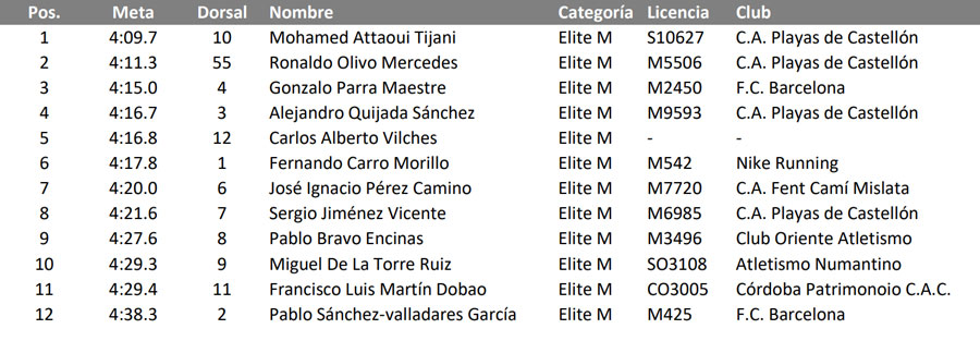 Attaoui vence en la TotalEnergies Milla de Madrid con récord de la prueba