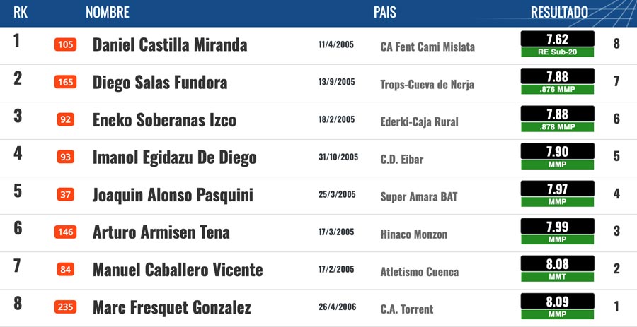 Oro y récord de España de 60m vallas para Daniel Castilla en el Nacional Sub-20