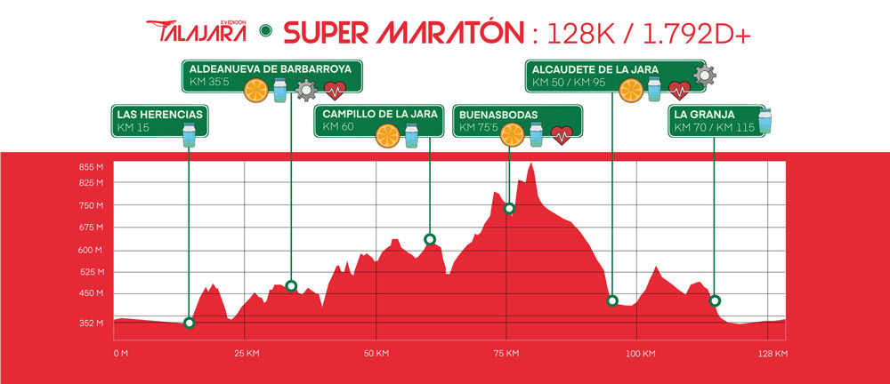 Perfil Supermaratón