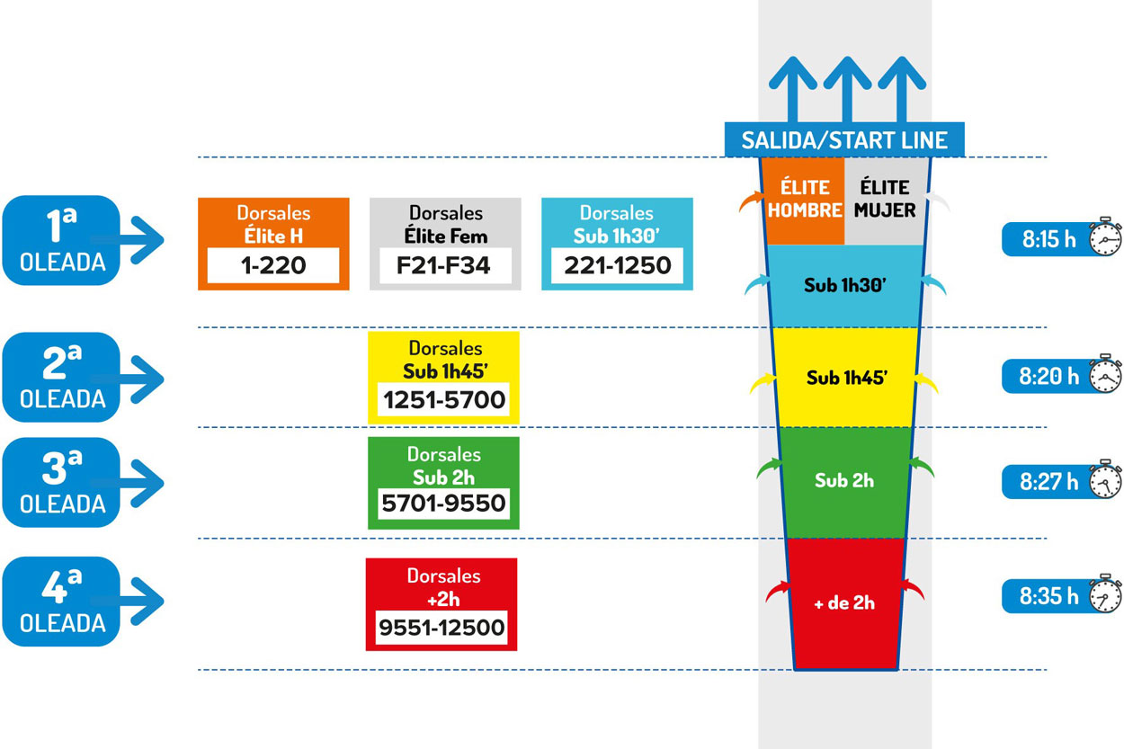 Oleadas por dorsales